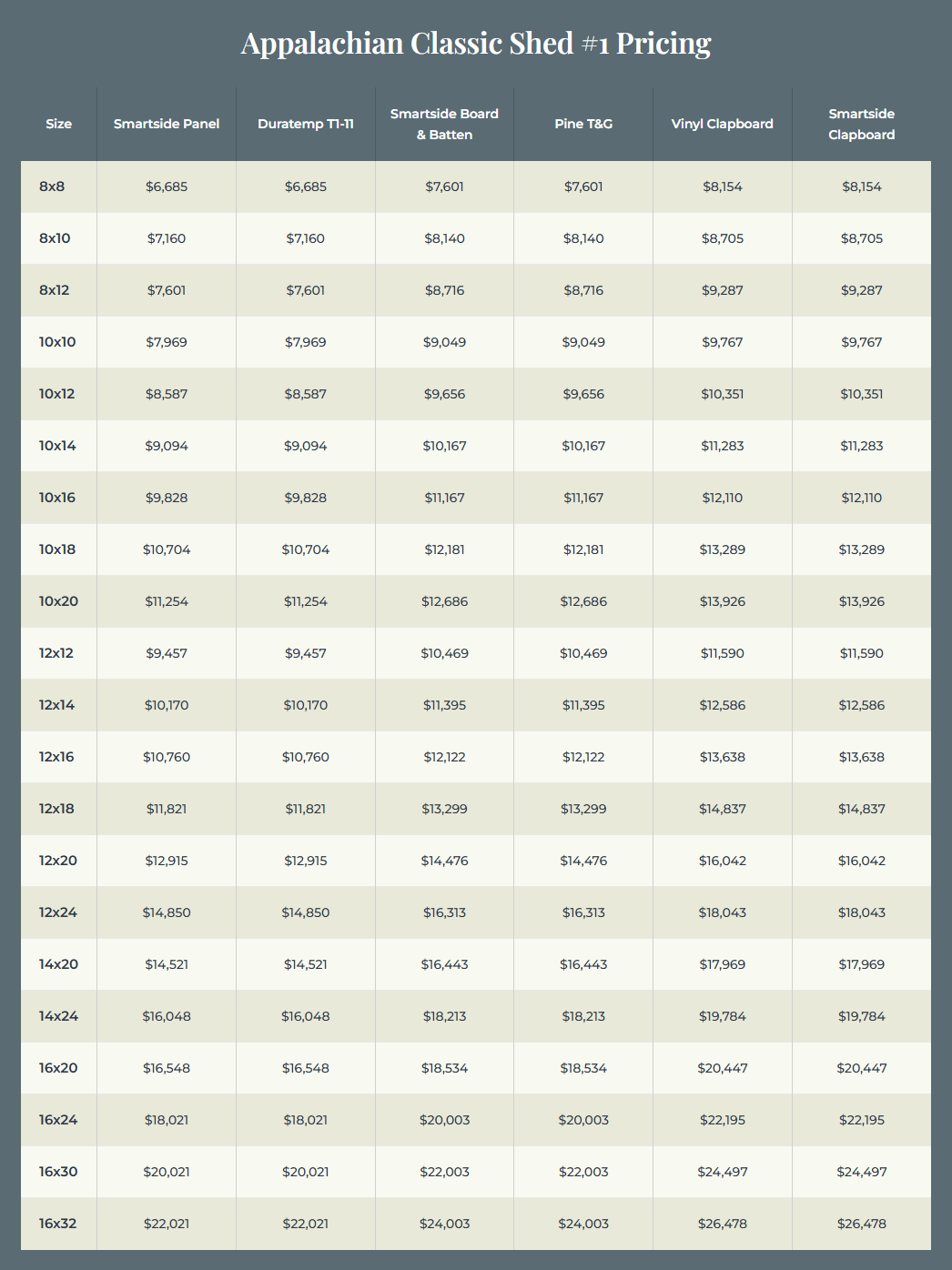 Pricing chart for Appalachian Classic Shed #1 with shed sizes from 8x8 to 16x32. Shows siding options Smartside Panel, Duratemp T1-11, Smartside Board & Batten, Pine T&G, Vinyl Clapboard, and Smartside Clapboard.