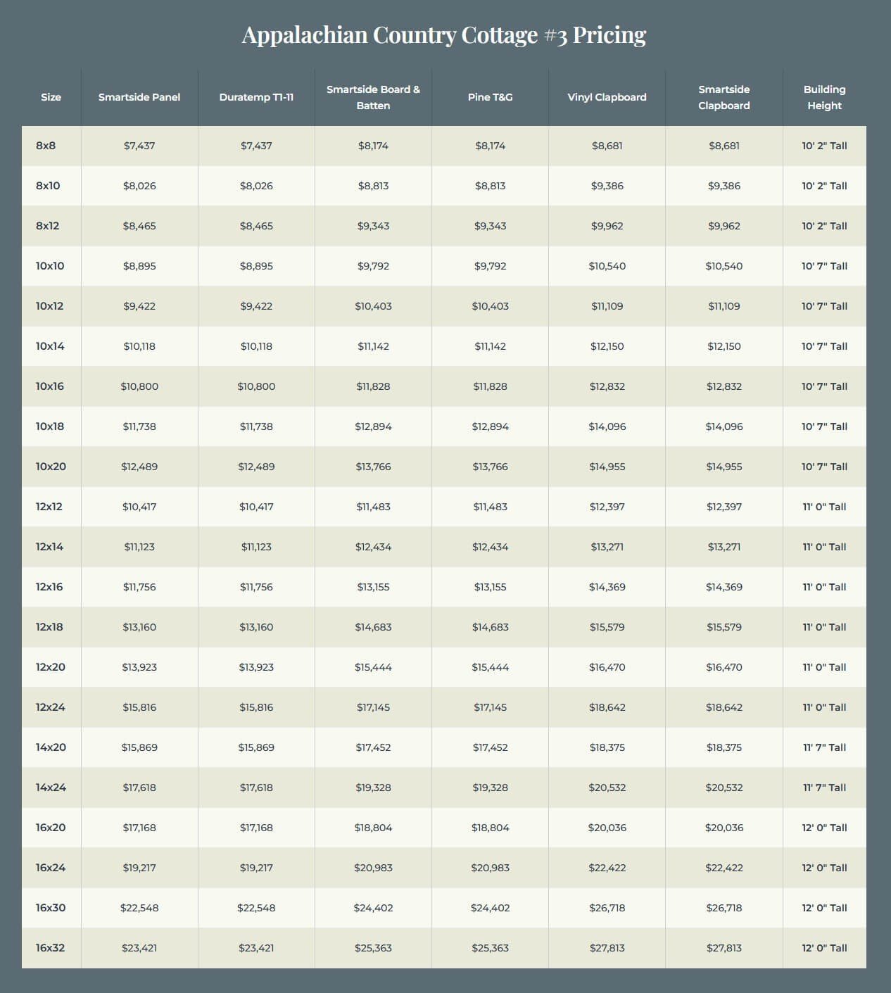 Pricing chart for Appalachian Country Cottage Shed #3 with shed sizes from 8x8 to 16x32. Includes siding options Smartside Panel, Duratemp T1-11, Smartside Board & Batten, Pine T&G, Vinyl Clapboard, and Smartside Clapboard, with building heights ranging from 10’2” to 12’.