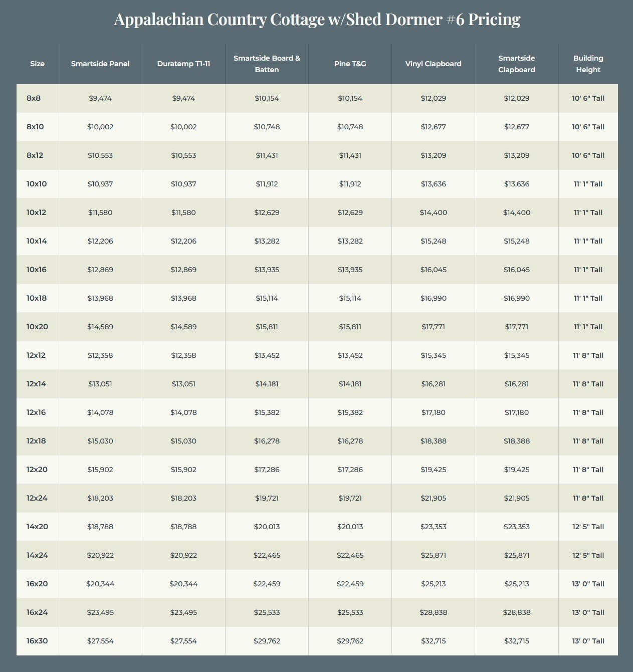Pricing chart for Appalachian Country Cottage with Shed Dormer #6, with shed sizes from 8x8 to 16x30. Includes siding options Smartside Panel, Duratemp T1-11, Smartside Board & Batten, Pine T&G, Vinyl Clapboard, and Smartside Clapboard, with building heights from 10’6” to 13’.