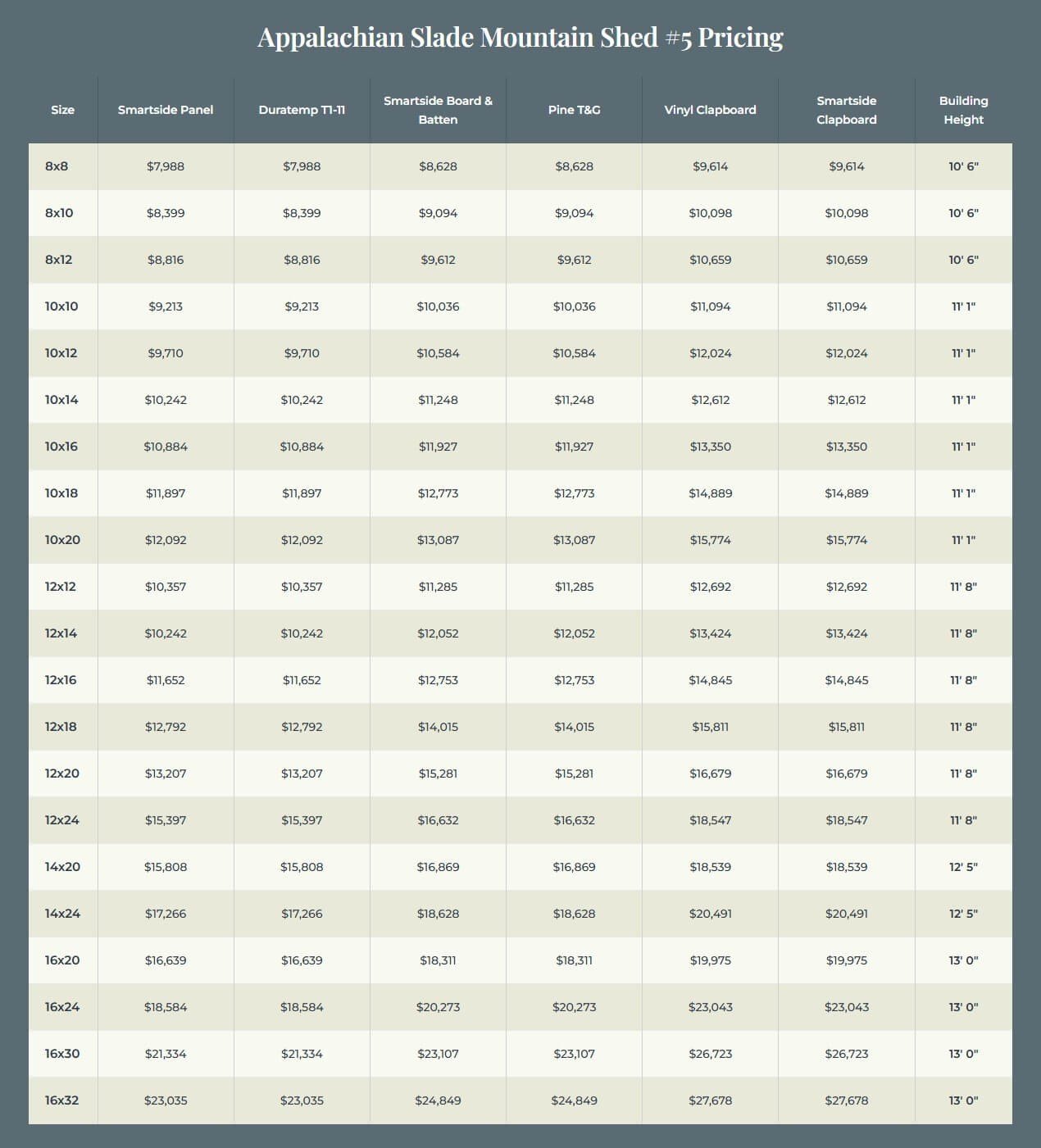 Pricing chart for Appalachian Slade Mountain Shed #5 with shed sizes from 8x8 to 16x32. Includes siding options Smartside Panel, Duratemp T1-11, Smartside Board & Batten, Pine T&G, Vinyl Clapboard, and Smartside Clapboard, with building heights from 10’6” to 13’.